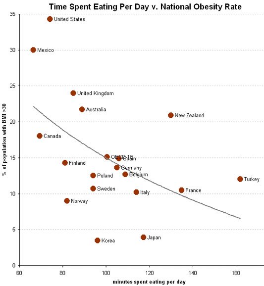 Die Zusammenhänge zwischen der Zeit pro Essen und dem Übergewicht pro Land (Quelle: OECD)