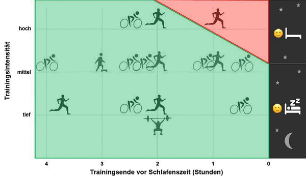 Grafik Trainingsintensität und Schlafqualität ETH Zürich